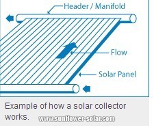 Example of how a solar collector works Beispiel für die Funktionsweise eines Sonnenkollektors