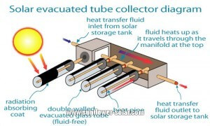 Solar-Vakuum-R&ouml;hrenkollektordiagramm