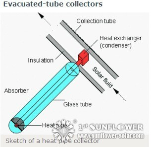 Evacuated-tube collectors Vakuumröhrenkollektoren