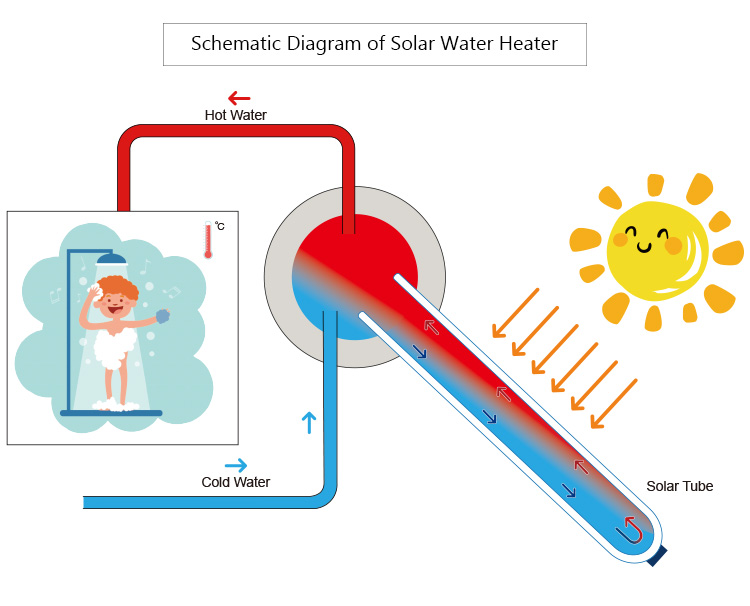 Wie nimmt der Solarwarmwasserbereiter Wärme auf?