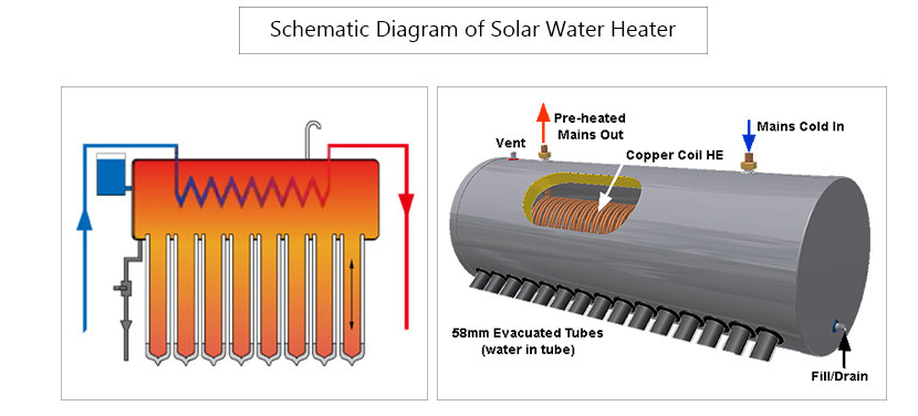 Der Unterschied zwischen dem Vorheizen des Solarwarmwasserbereiters mit Kupferspule und dem integrierten Solarwarmwasserbereiter mit Druck-3
