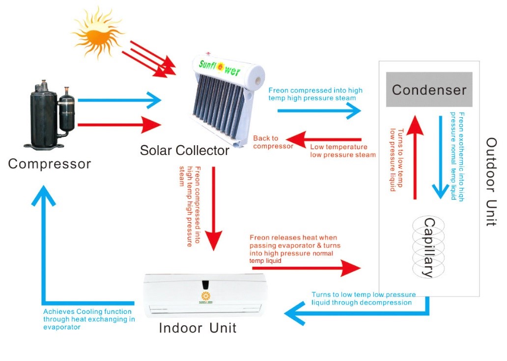Hybride solarthermische Klimaanlage f&uuml;r Hotel