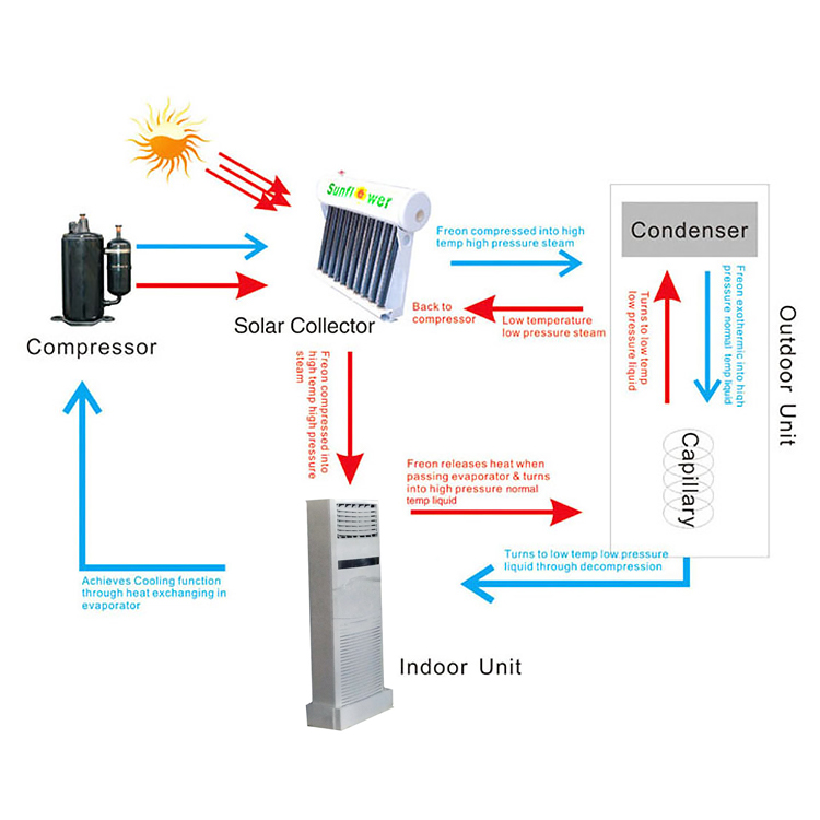 Bodenstehende thermische Hybrid-Solarklimaanlage