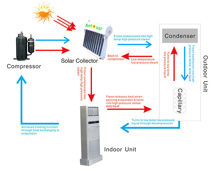 Bodenstehende thermische Hybrid-Solarklimaanlage-p1.3