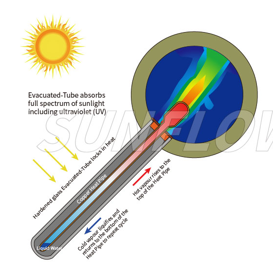 Der Unterschied zwischen dem Vorheizen des Solarwarmwasserbereiters mit Kupferspule und dem integrierten Solarwarmwasserbereiter mit Druck-4