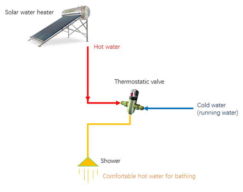 Neues intelligentes Temperaturregelventil in unter Druck stehenden Solarwarmwasserbereitern - Thermostatventil