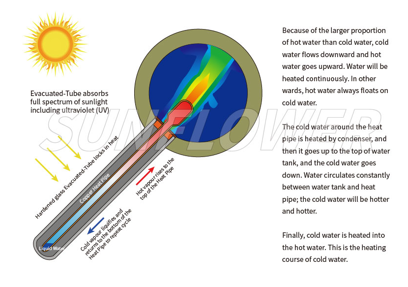 So w&auml;hlen Sie Solarwarmwasserbereiter - Nichtdrucksystem oder Hochdrucksystem-2