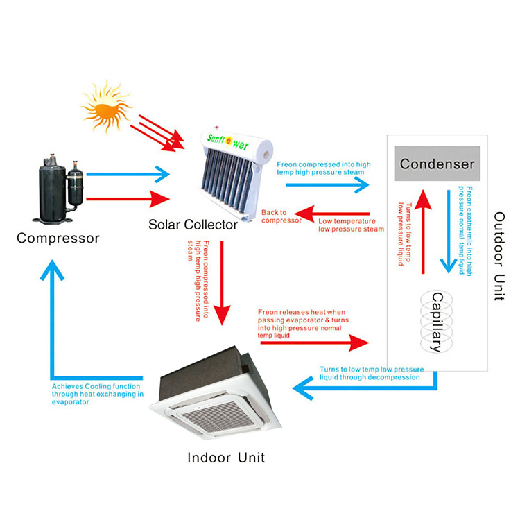 Kassette Thermal Hybrid Solar Klimaanlage