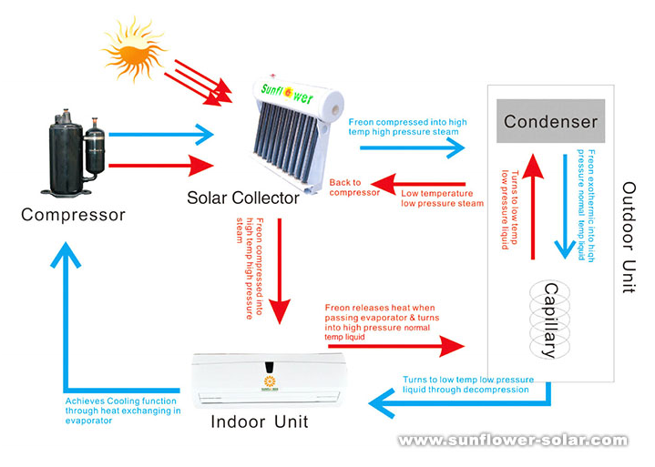 Analyse von Hybrid-Solarklimaanlagen und 100% Solarklimaanlagen-2