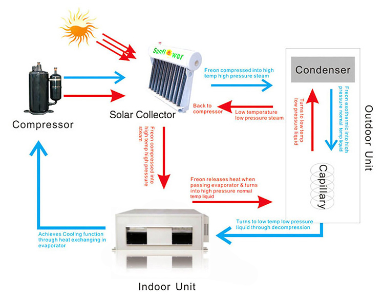 Kanal-Hochdruck-Thermo-Hybrid-Solarklimaanlage-p1.3