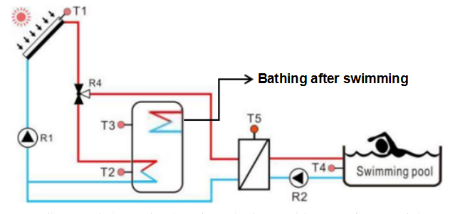 Design eines &ouml;ffentlichen Schwimmbadesystems mit Solarheizung